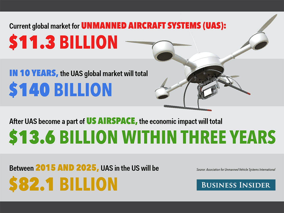 Drone Market value