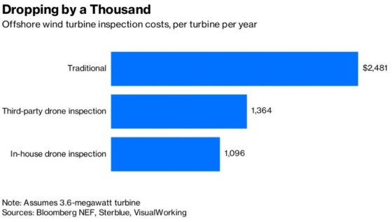 Dronebase Renewable Energy Sector- Stats