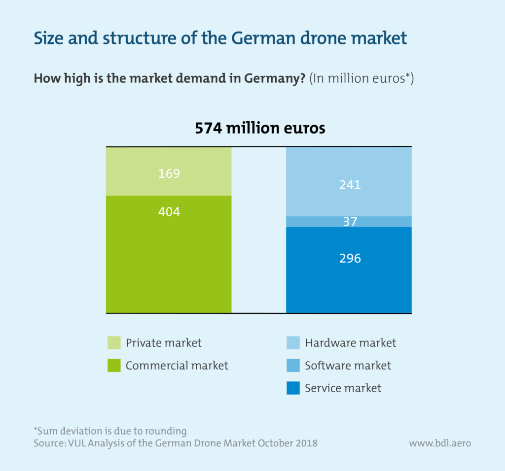 drone market